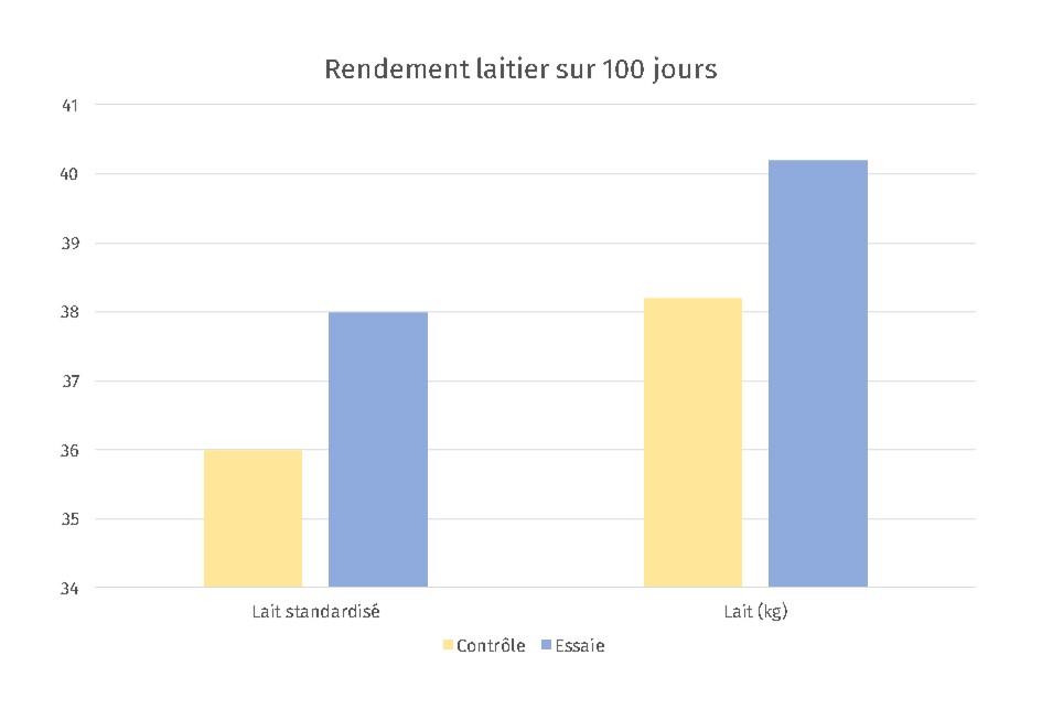 JOSERA Graphique montre le rendement laitier lors de l'utilisation de DairyPilot