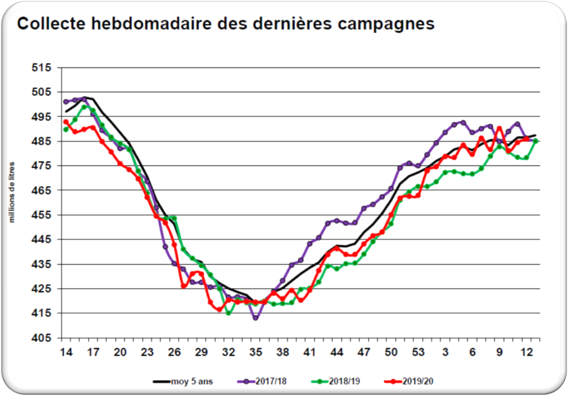 JOSERA Collecte hebdomadaire des dernières campagnes