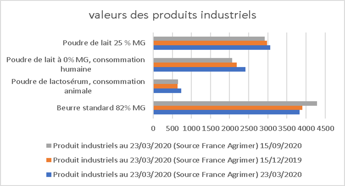 JOSERA Valeurs des produits industriels