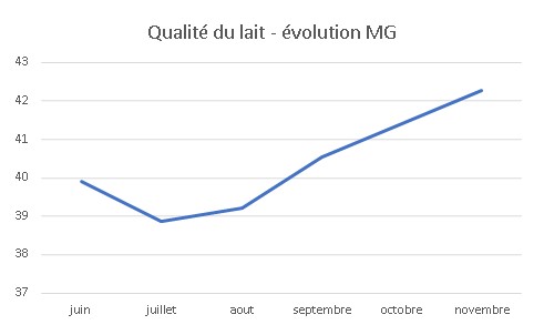 JOSERA, Gaec 3 Epis, Qualité du lait, MG