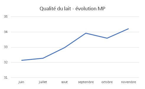 JOSERA, Gaec 3 Epis, Qualité du lait (MP)