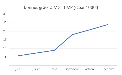 JOSERA, Gaec 3 Epis, Bonnus