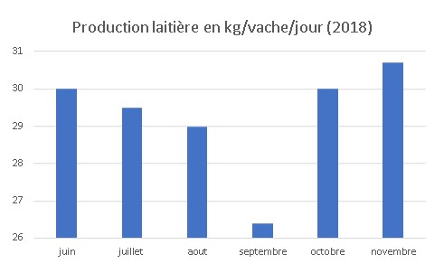 JOSERA, Gaec 3 Epis, Production laitière en kg/vache/jour (2018)