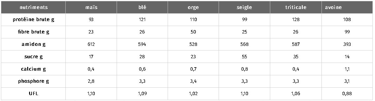 JOSERA Teneur en nutriments et en énergie des céréales