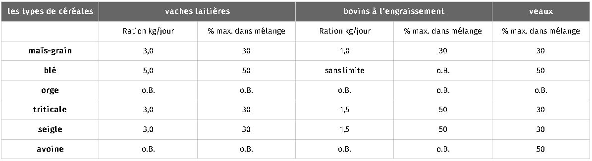 JOSERA Quantité maximale de céréales utilisée dans les mélanges fermiers